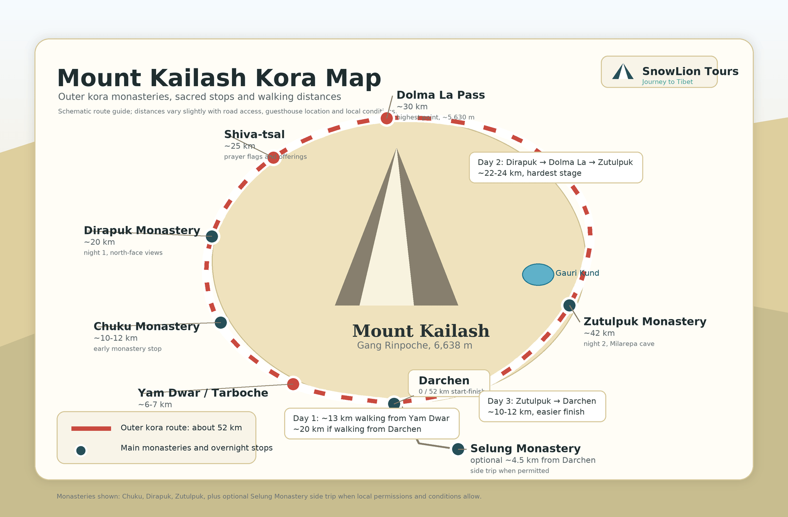 Mount Kailash kora map showing Chuku Monastery, Dirapuk Monastery, Dolma La Pass, Gauri Kund, Zutulpuk Monastery and walking distances